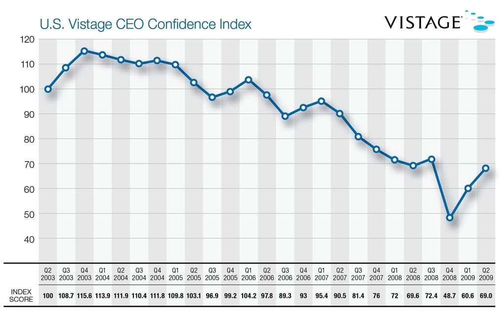 vistage ceo confidence index 2009 q2