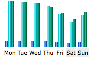 MoreBusiness.com traffic by day of week, March 2011
