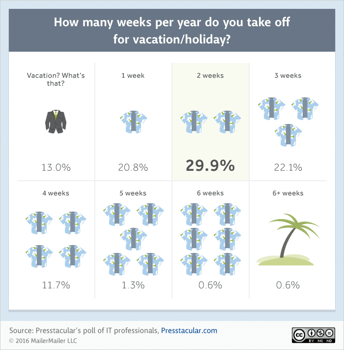 How-many-weeks-per-year-do-you-take-off-for-vacation-or-holiday-3
