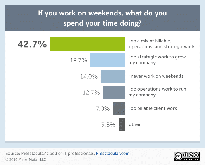 If-you-work-on-weekends-what-do-you-spend-your-time-doing-3