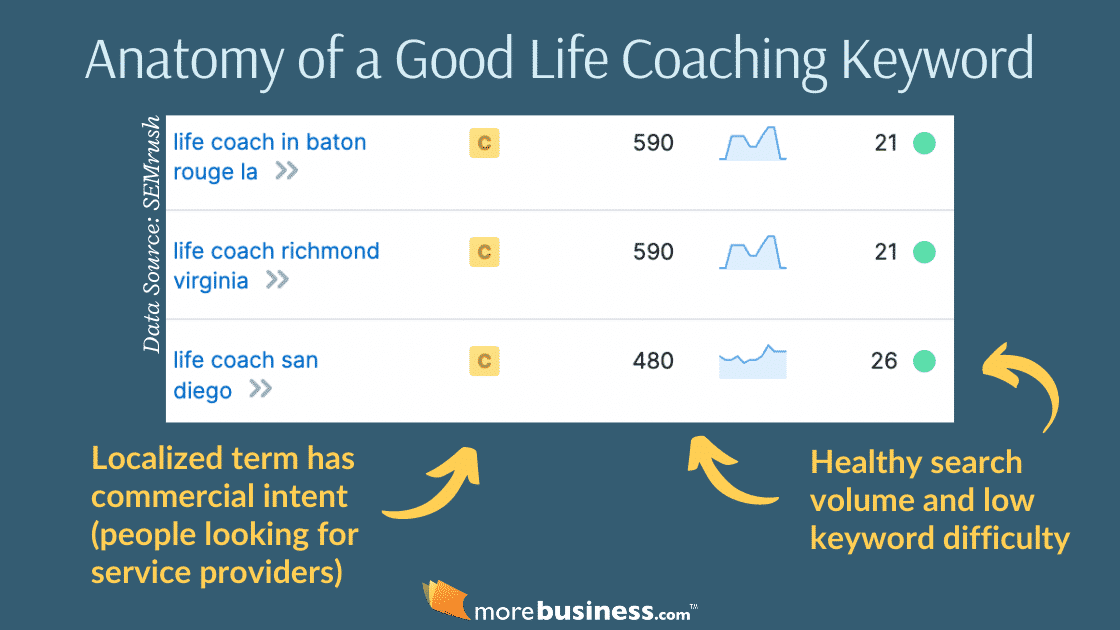life coaching keywords