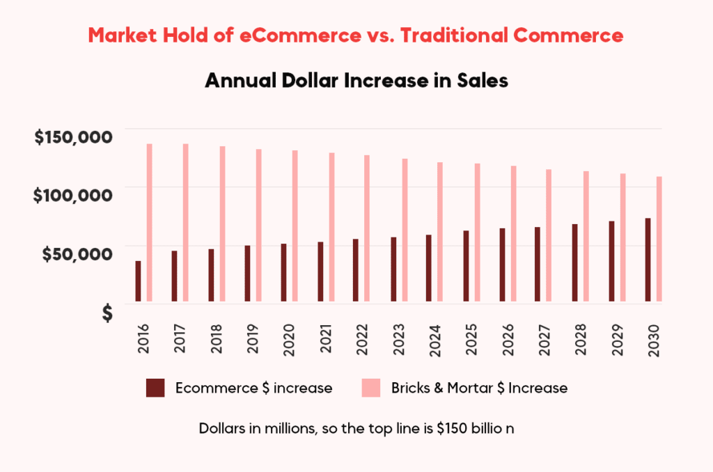 Market Hold of eCommerce vs. Traditional Commerce
