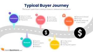 mapping the buyer journey
