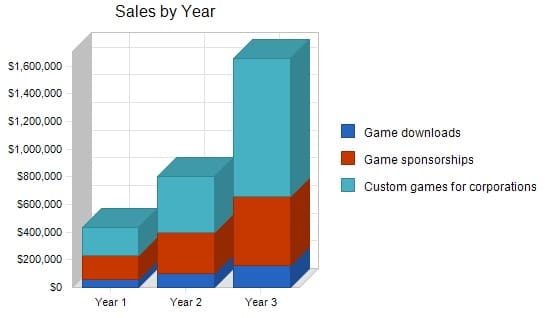Sales By Year