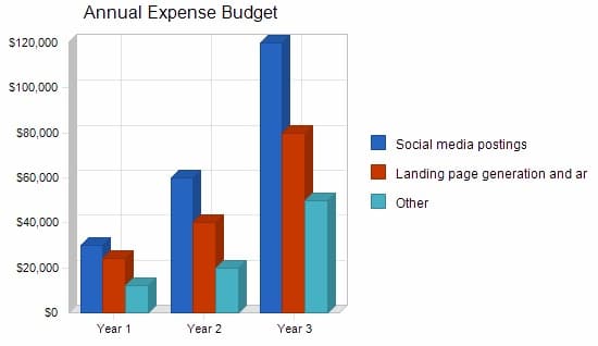 Annual Expense Budget